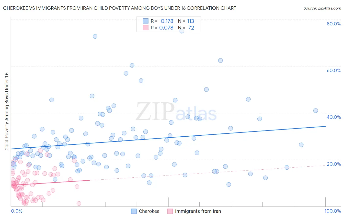 Cherokee vs Immigrants from Iran Child Poverty Among Boys Under 16