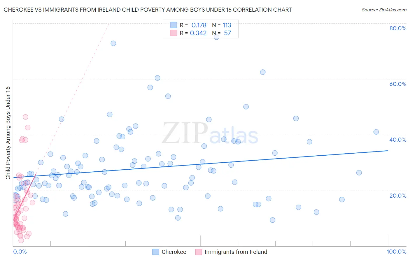 Cherokee vs Immigrants from Ireland Child Poverty Among Boys Under 16