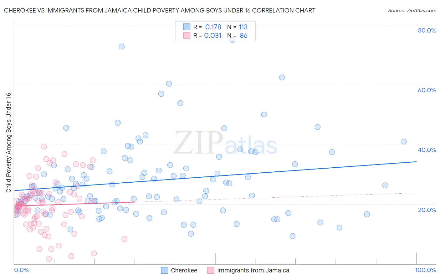 Cherokee vs Immigrants from Jamaica Child Poverty Among Boys Under 16