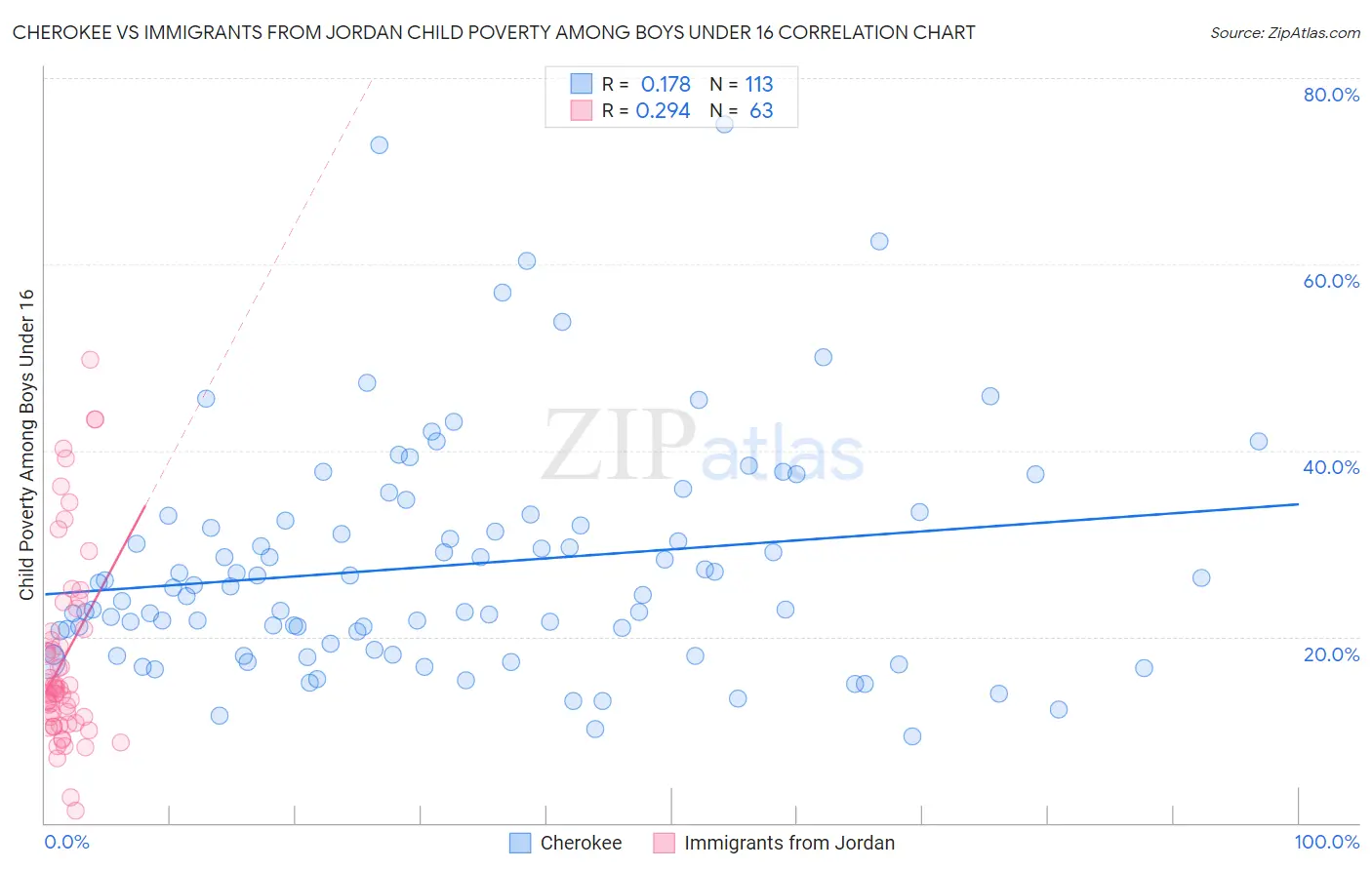 Cherokee vs Immigrants from Jordan Child Poverty Among Boys Under 16