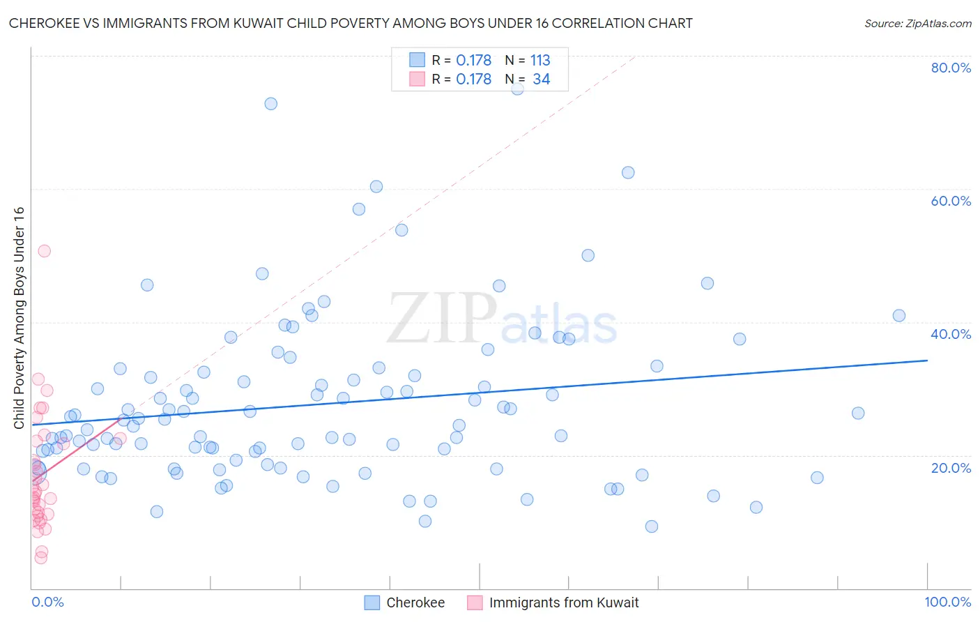 Cherokee vs Immigrants from Kuwait Child Poverty Among Boys Under 16
