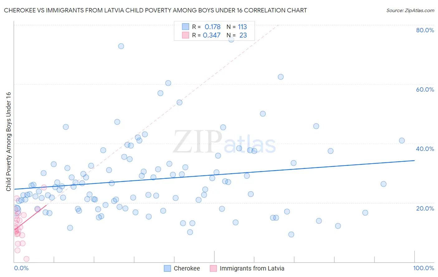Cherokee vs Immigrants from Latvia Child Poverty Among Boys Under 16