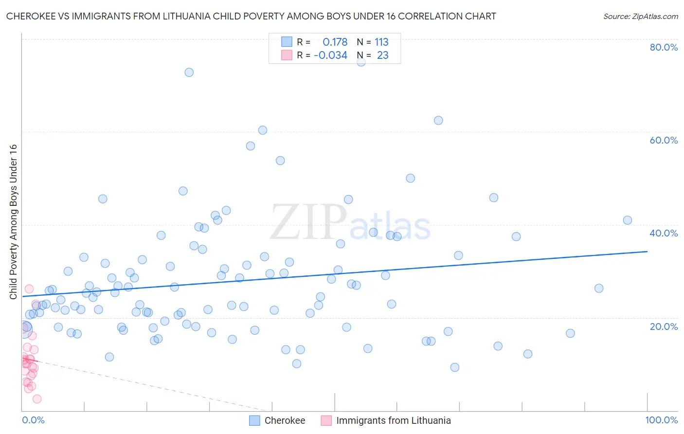 Cherokee vs Immigrants from Lithuania Child Poverty Among Boys Under 16