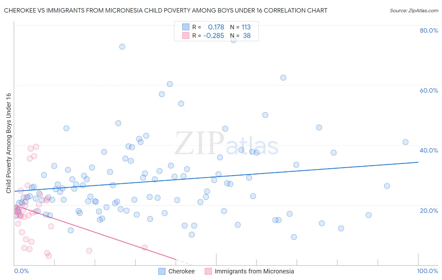 Cherokee vs Immigrants from Micronesia Child Poverty Among Boys Under 16