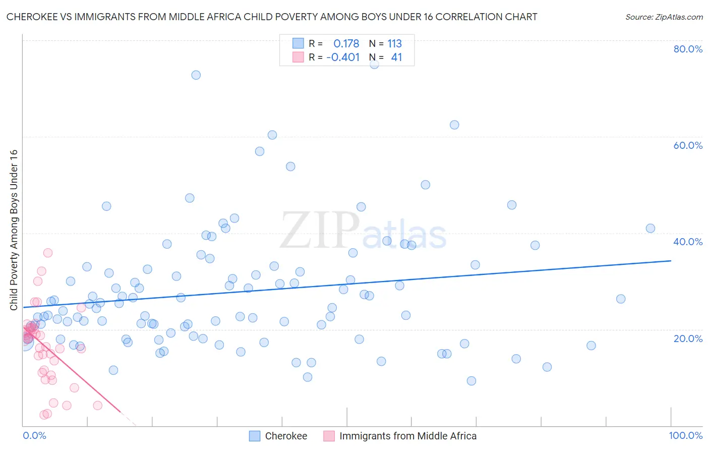 Cherokee vs Immigrants from Middle Africa Child Poverty Among Boys Under 16