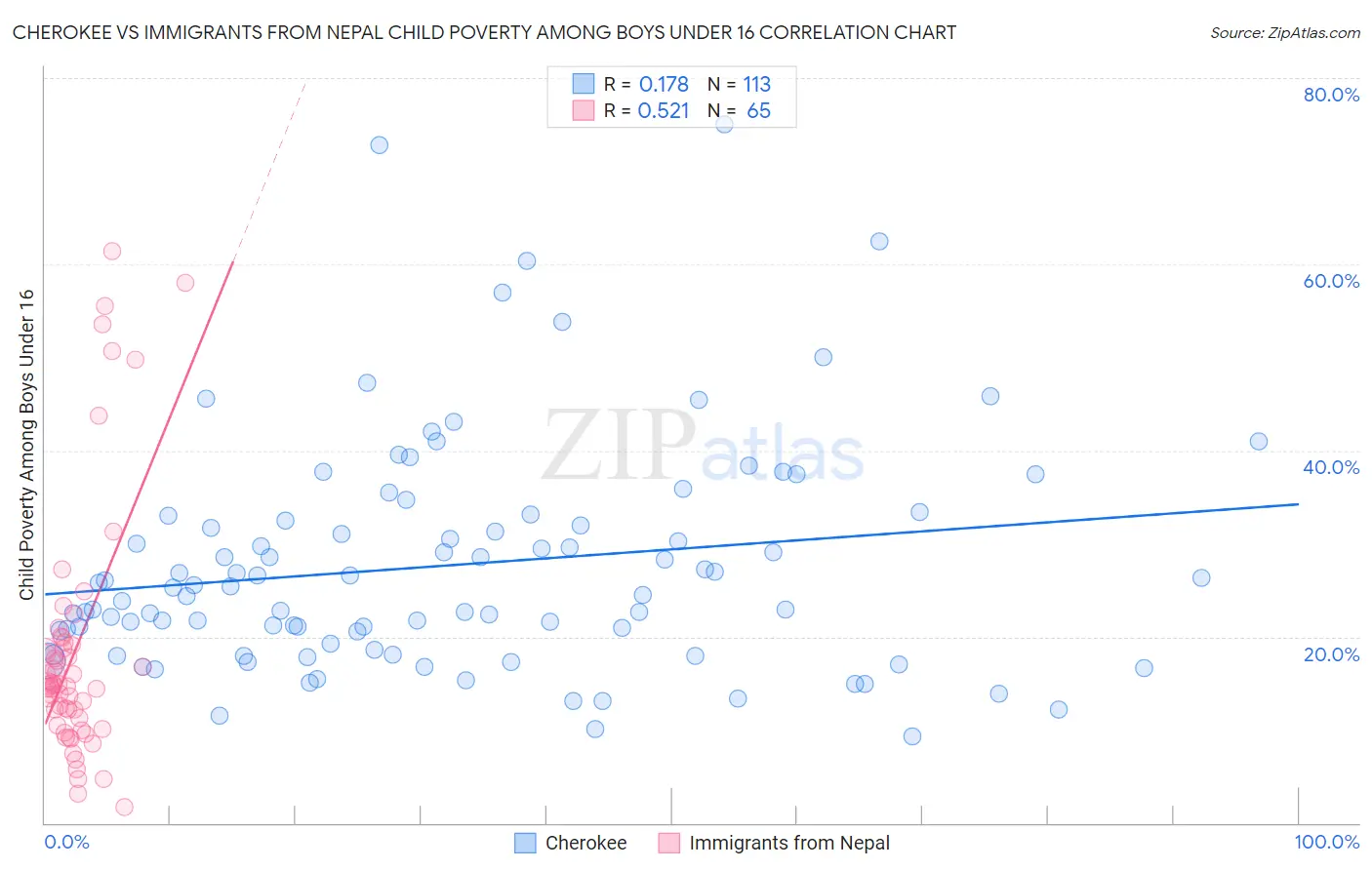 Cherokee vs Immigrants from Nepal Child Poverty Among Boys Under 16