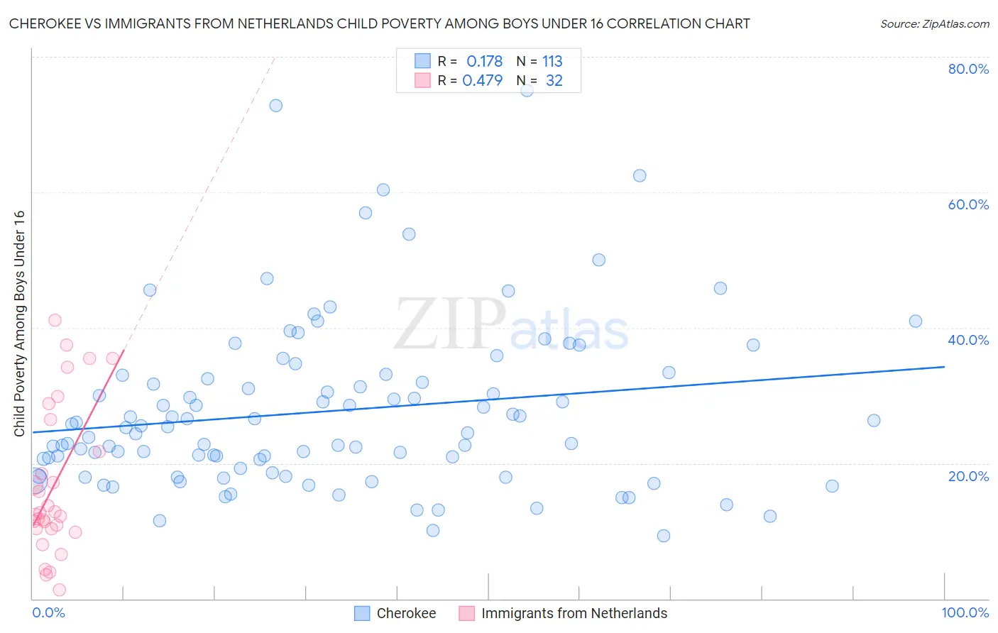 Cherokee vs Immigrants from Netherlands Child Poverty Among Boys Under 16