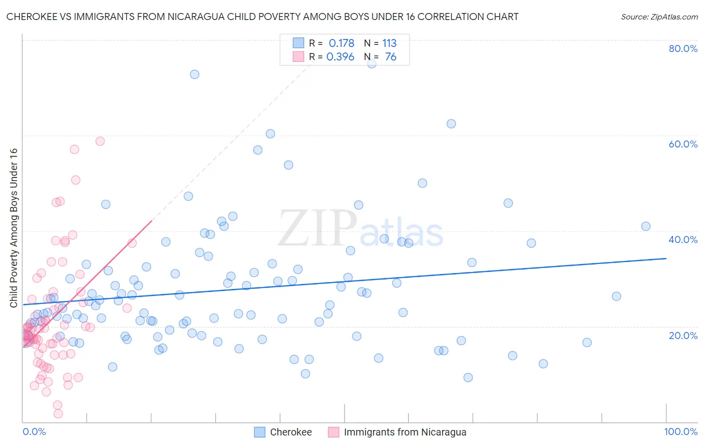 Cherokee vs Immigrants from Nicaragua Child Poverty Among Boys Under 16