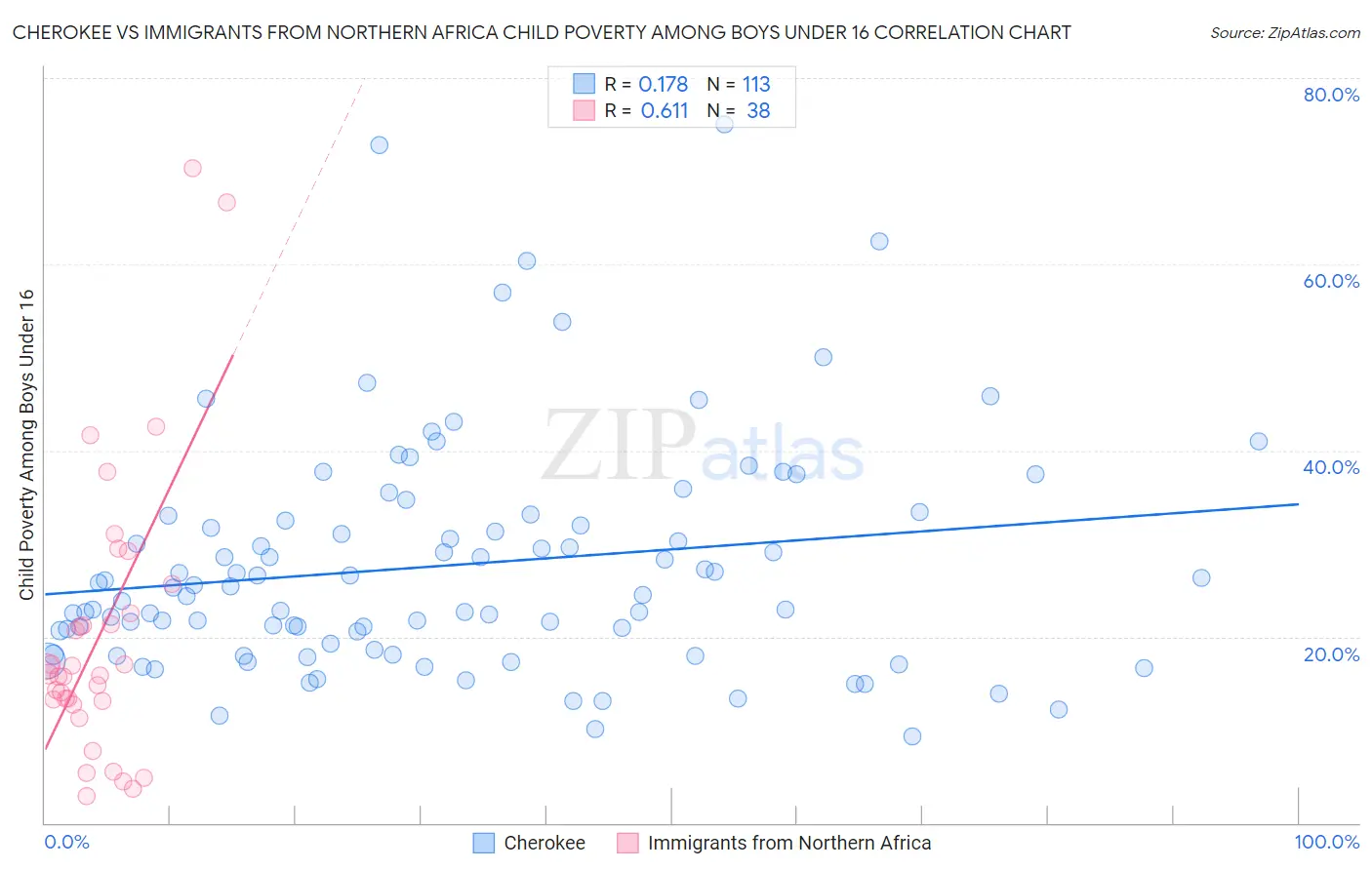 Cherokee vs Immigrants from Northern Africa Child Poverty Among Boys Under 16