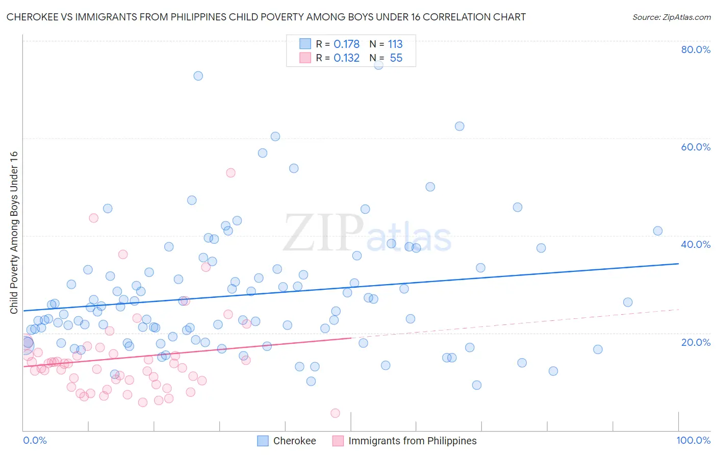 Cherokee vs Immigrants from Philippines Child Poverty Among Boys Under 16