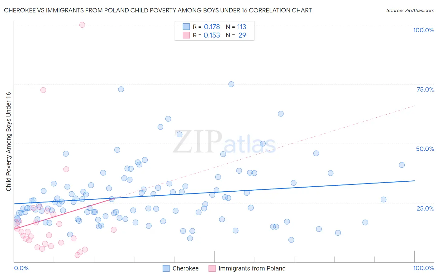 Cherokee vs Immigrants from Poland Child Poverty Among Boys Under 16