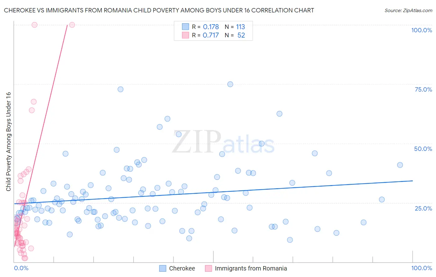 Cherokee vs Immigrants from Romania Child Poverty Among Boys Under 16