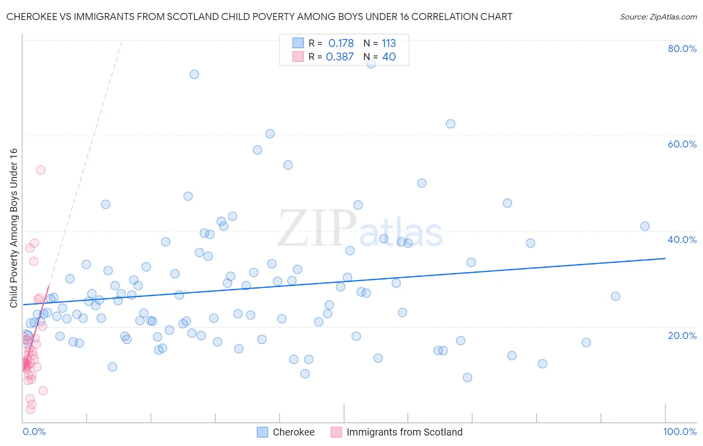 Cherokee vs Immigrants from Scotland Child Poverty Among Boys Under 16
