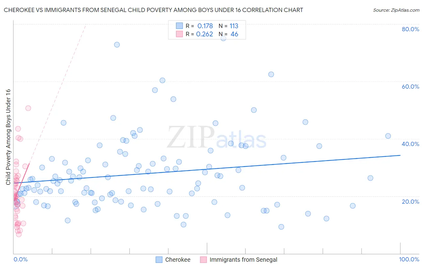 Cherokee vs Immigrants from Senegal Child Poverty Among Boys Under 16