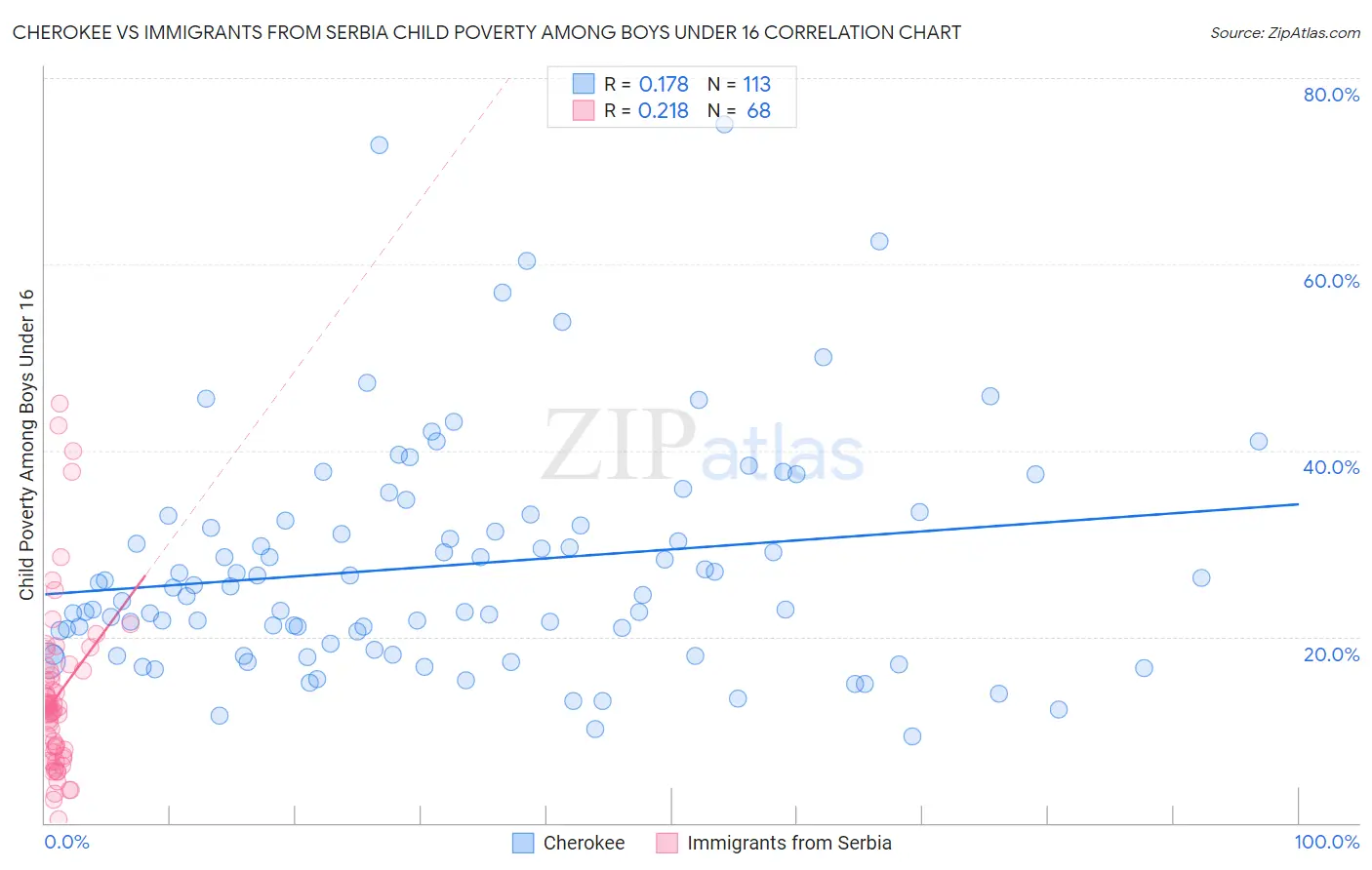 Cherokee vs Immigrants from Serbia Child Poverty Among Boys Under 16