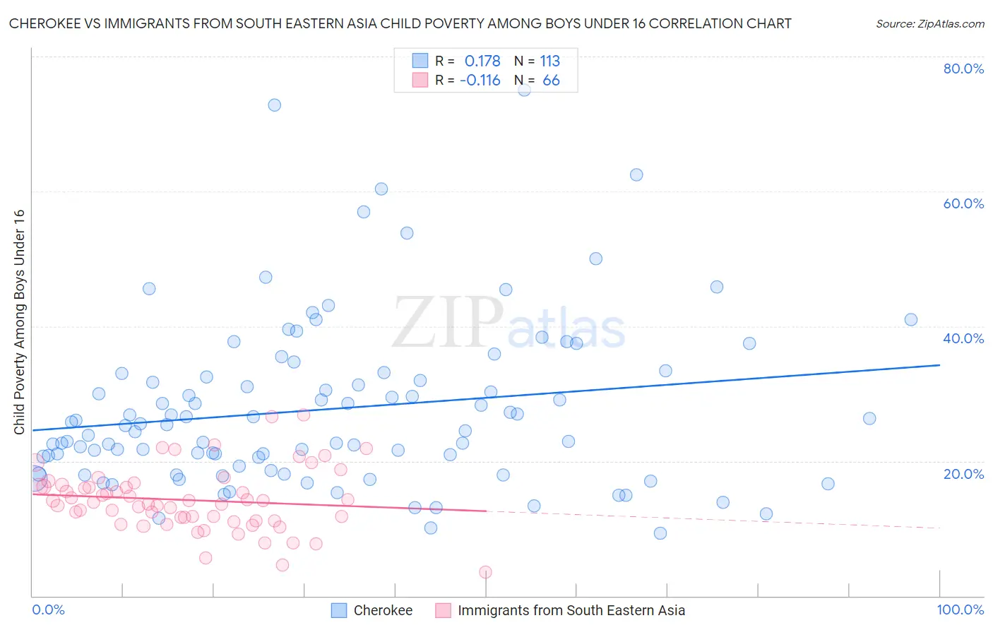 Cherokee vs Immigrants from South Eastern Asia Child Poverty Among Boys Under 16