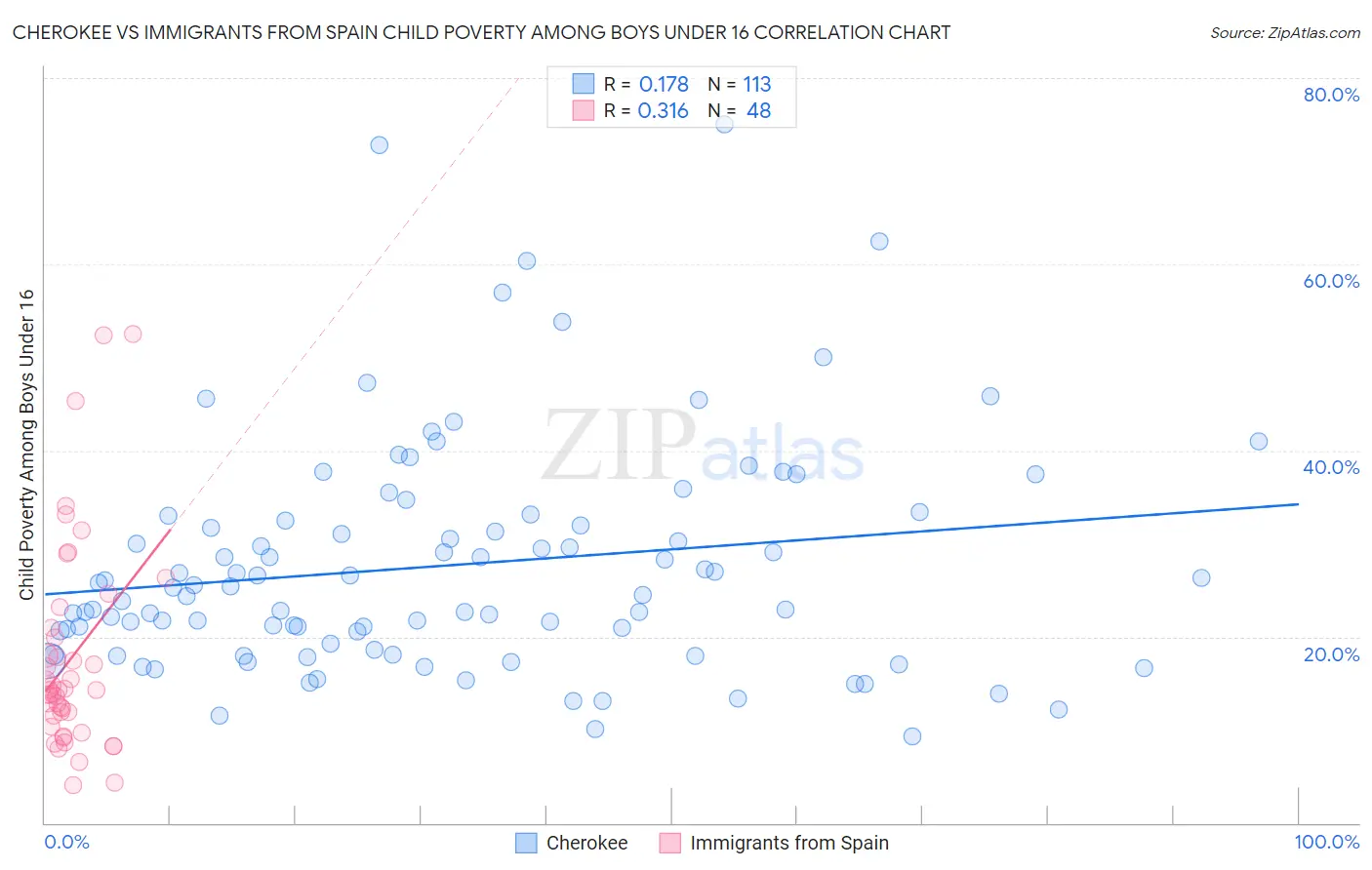 Cherokee vs Immigrants from Spain Child Poverty Among Boys Under 16