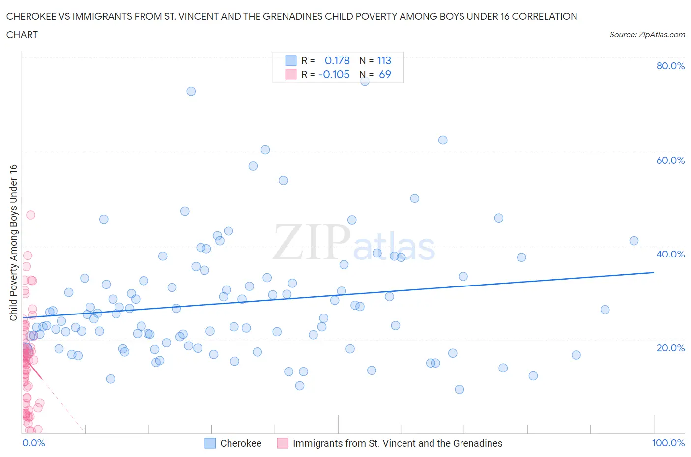 Cherokee vs Immigrants from St. Vincent and the Grenadines Child Poverty Among Boys Under 16