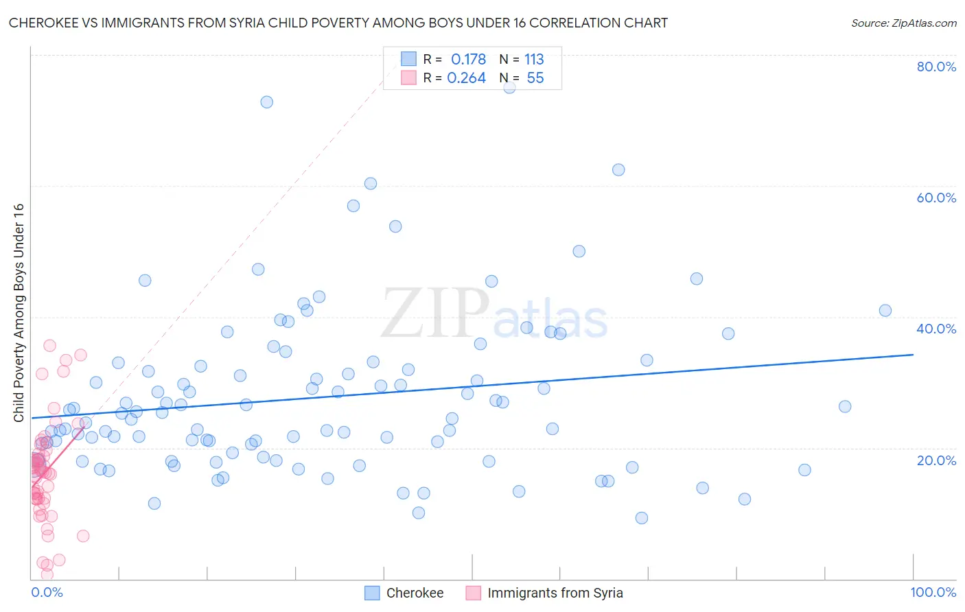 Cherokee vs Immigrants from Syria Child Poverty Among Boys Under 16