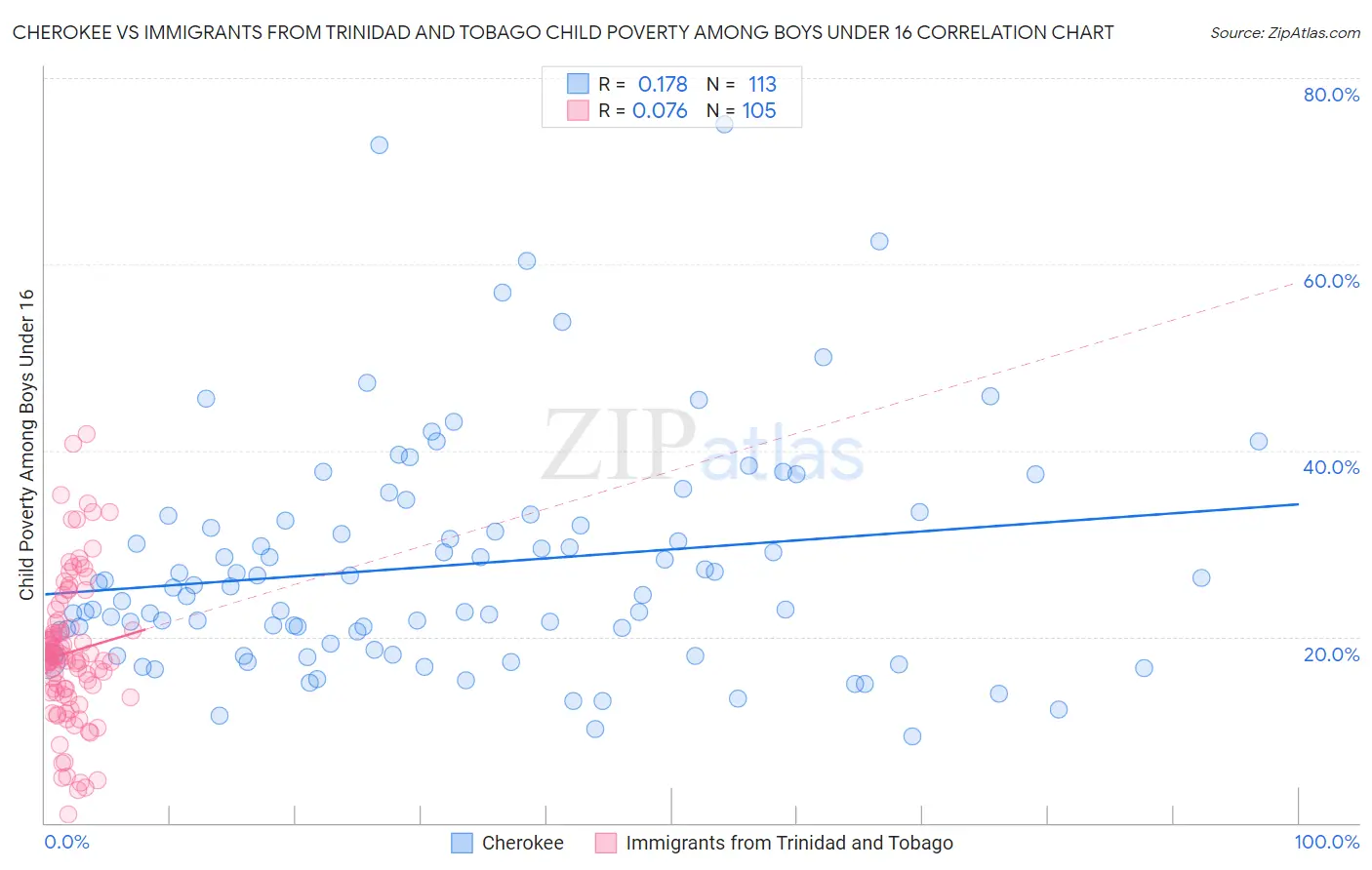 Cherokee vs Immigrants from Trinidad and Tobago Child Poverty Among Boys Under 16