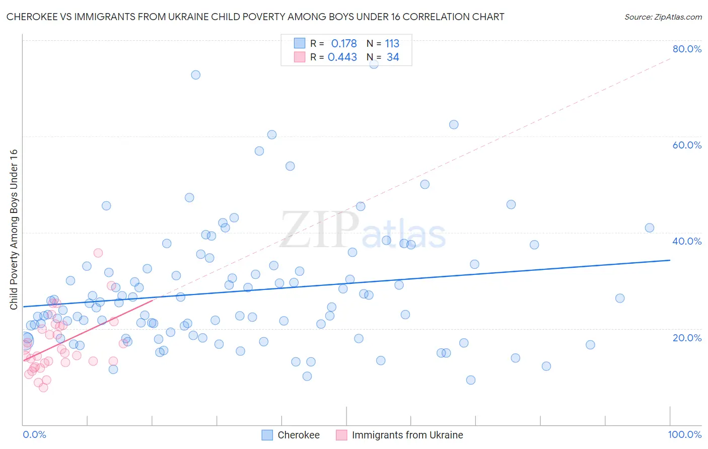 Cherokee vs Immigrants from Ukraine Child Poverty Among Boys Under 16