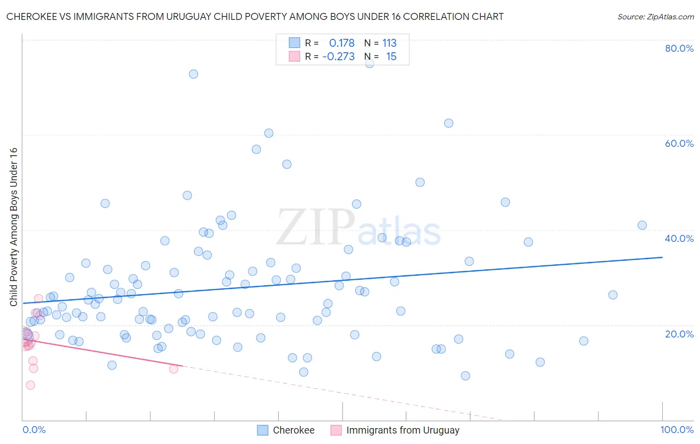 Cherokee vs Immigrants from Uruguay Child Poverty Among Boys Under 16