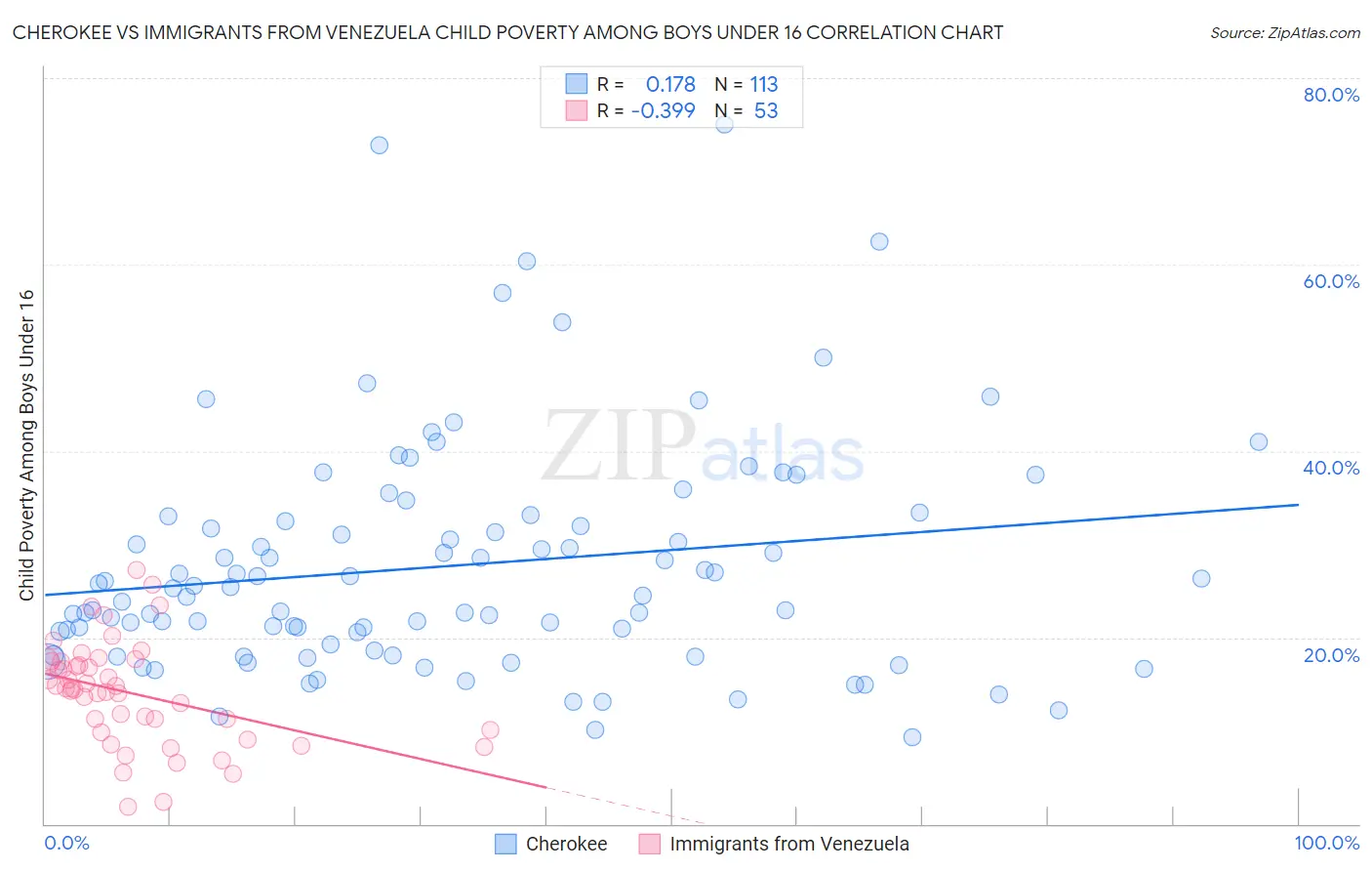 Cherokee vs Immigrants from Venezuela Child Poverty Among Boys Under 16