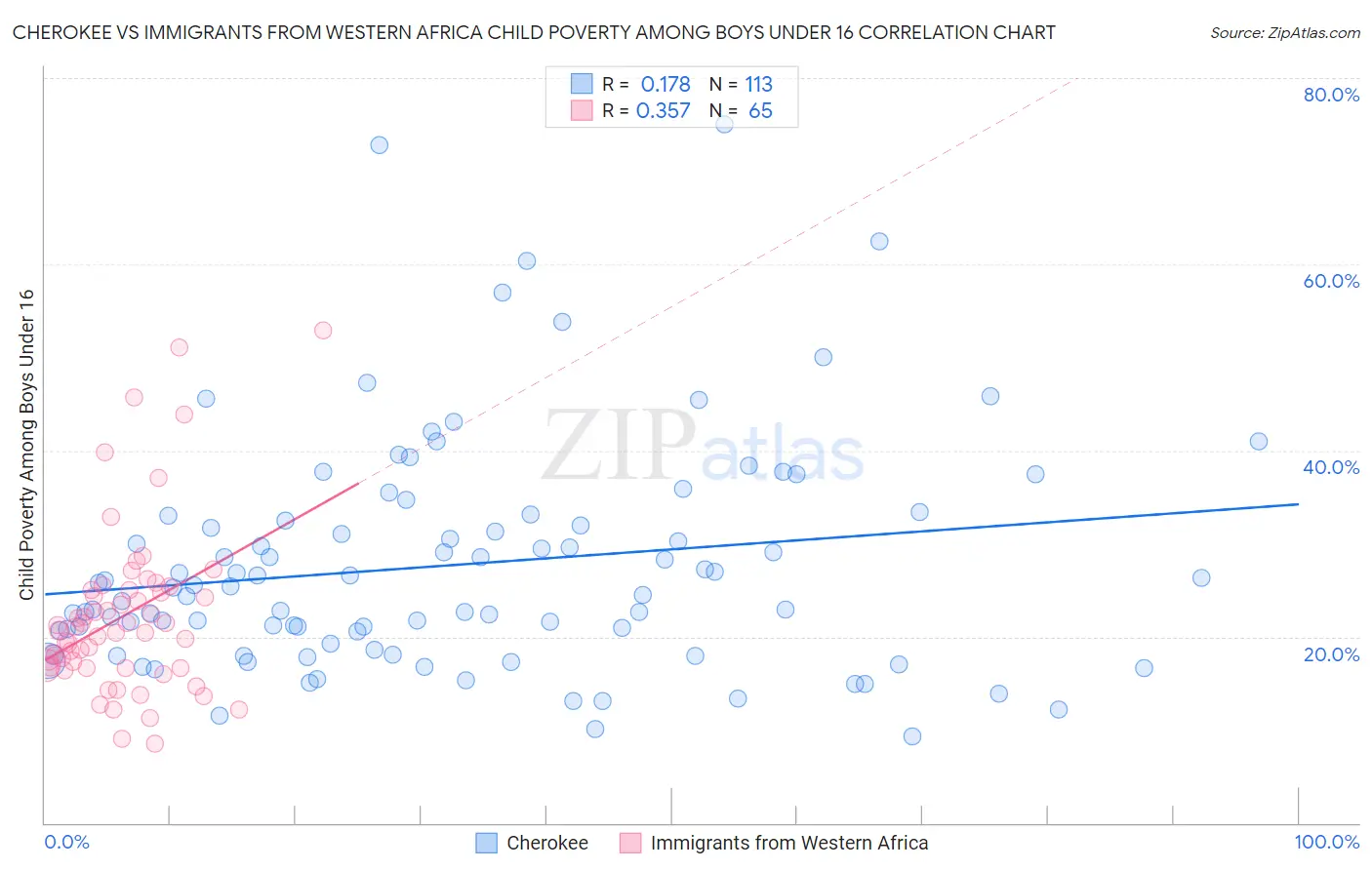 Cherokee vs Immigrants from Western Africa Child Poverty Among Boys Under 16