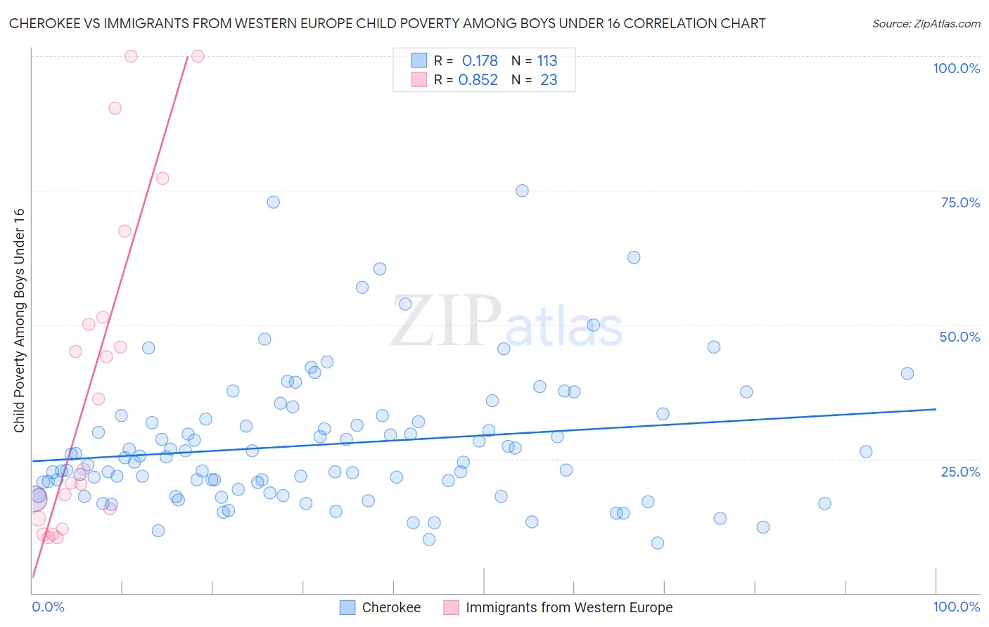 Cherokee vs Immigrants from Western Europe Child Poverty Among Boys Under 16