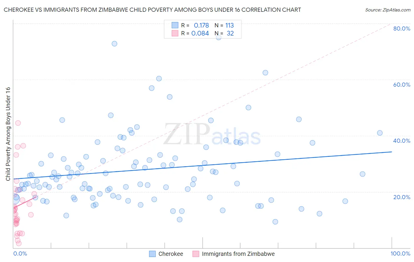 Cherokee vs Immigrants from Zimbabwe Child Poverty Among Boys Under 16