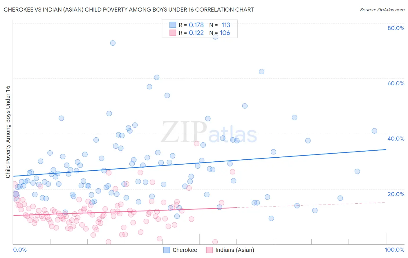 Cherokee vs Indian (Asian) Child Poverty Among Boys Under 16