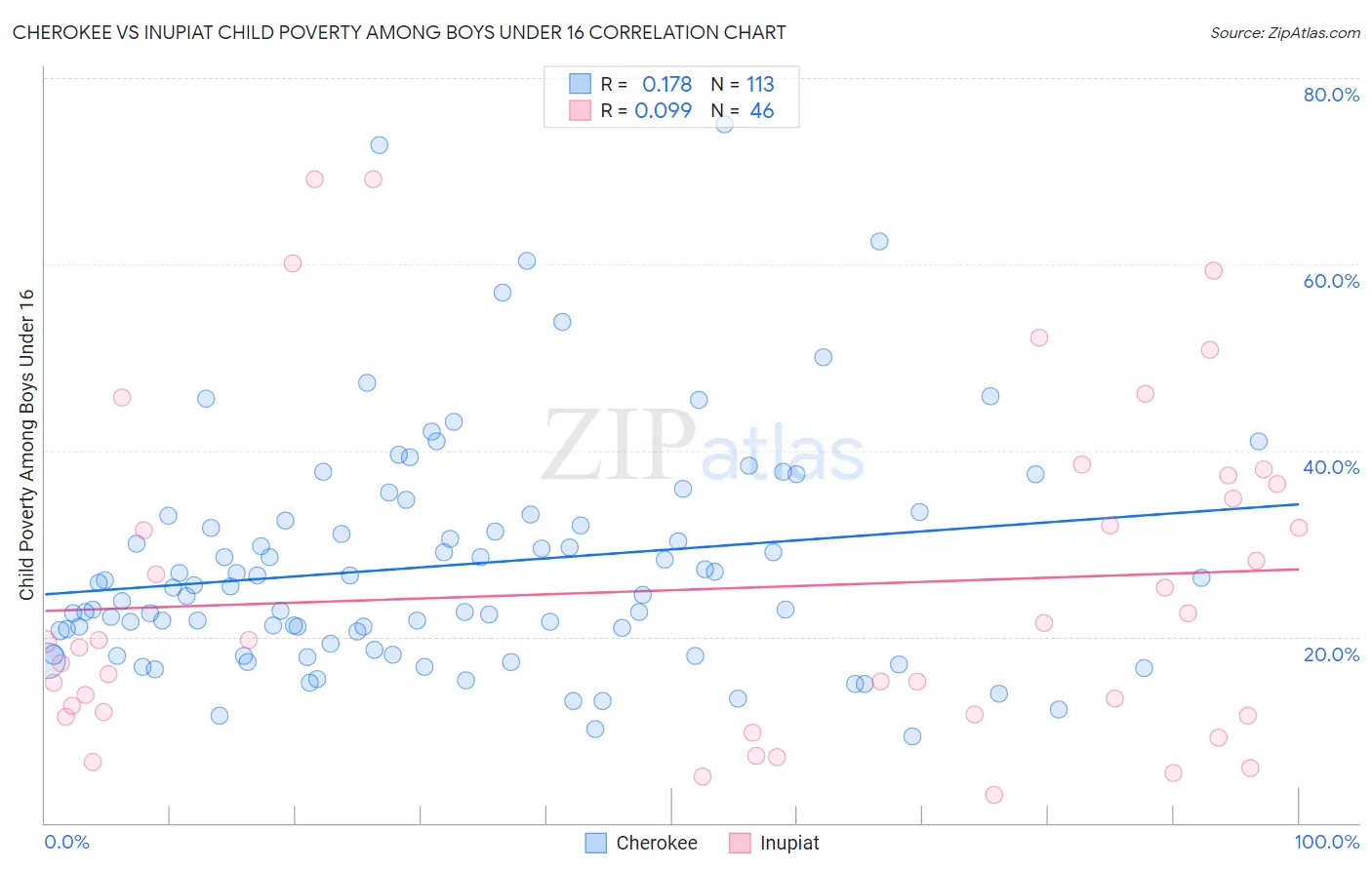 Cherokee vs Inupiat Child Poverty Among Boys Under 16