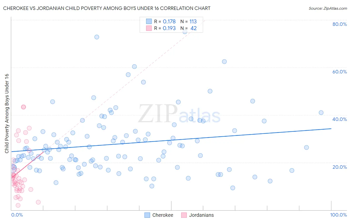Cherokee vs Jordanian Child Poverty Among Boys Under 16