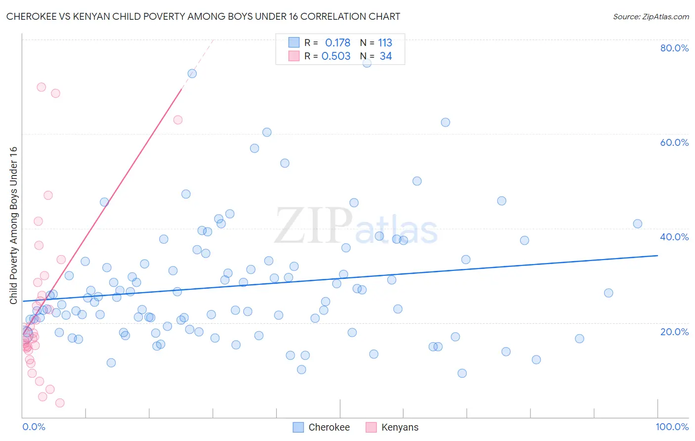 Cherokee vs Kenyan Child Poverty Among Boys Under 16