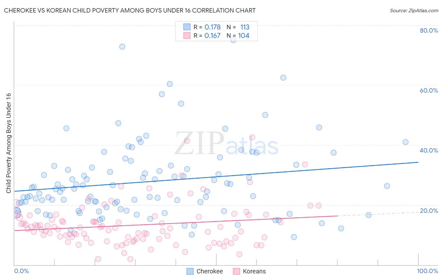 Cherokee vs Korean Child Poverty Among Boys Under 16