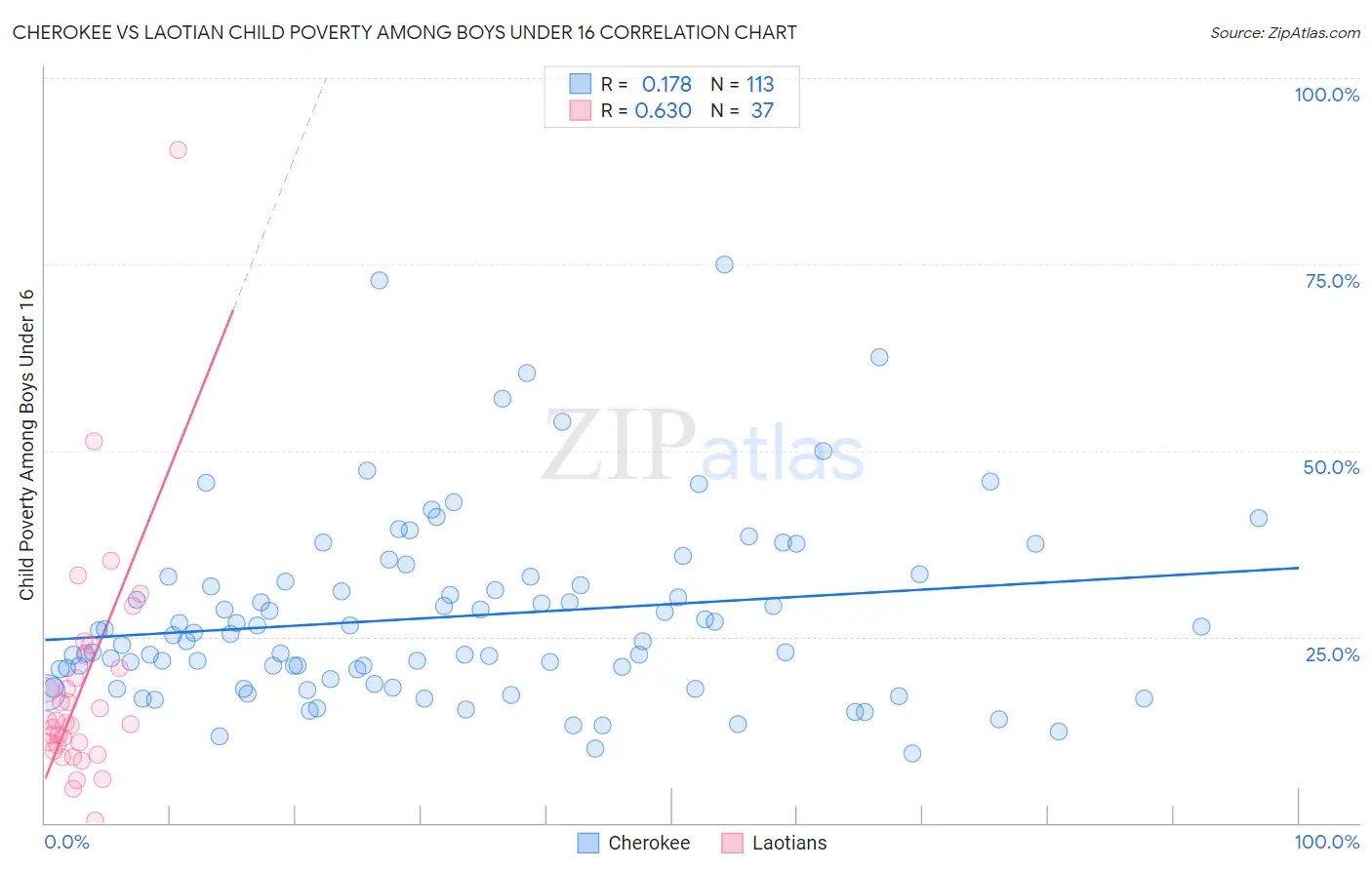 Cherokee vs Laotian Child Poverty Among Boys Under 16