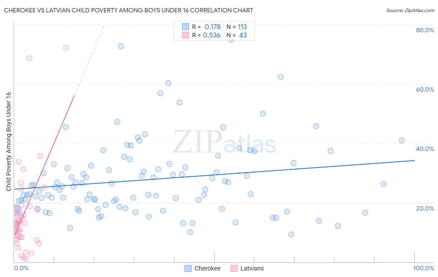 Cherokee vs Latvian Child Poverty Among Boys Under 16