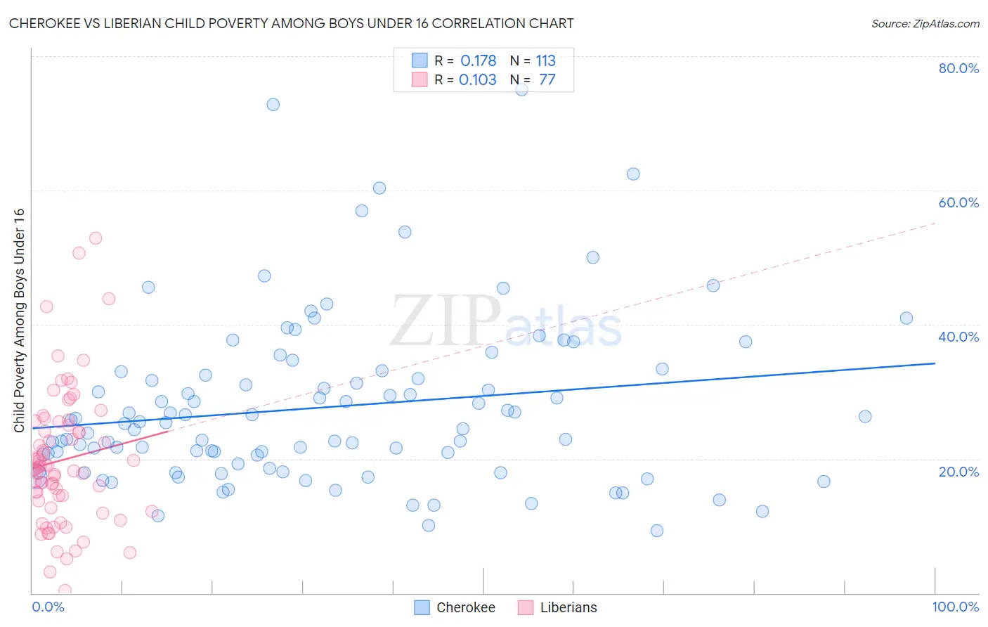 Cherokee vs Liberian Child Poverty Among Boys Under 16