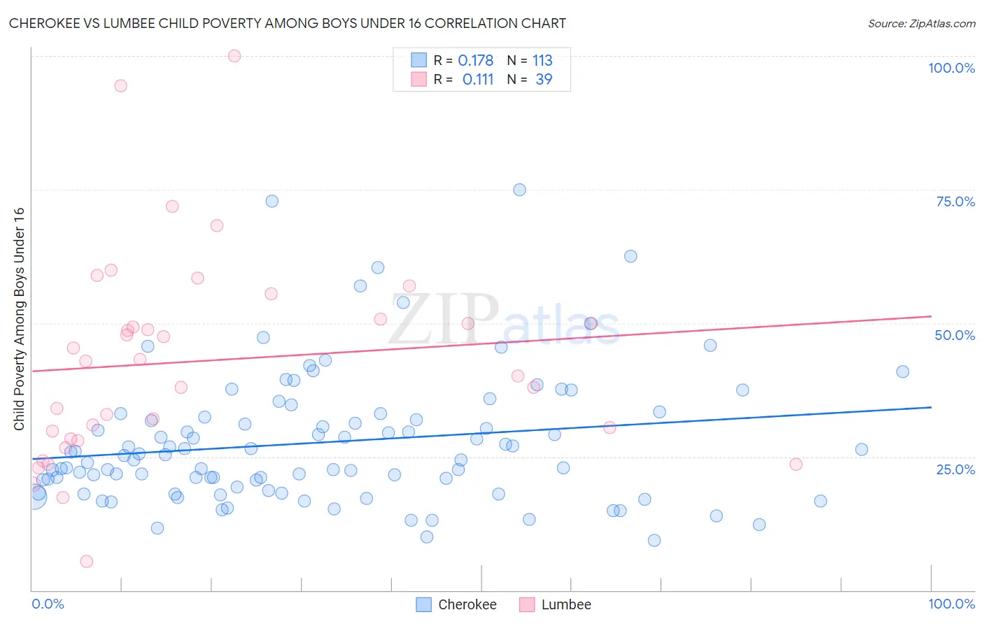 Cherokee vs Lumbee Child Poverty Among Boys Under 16