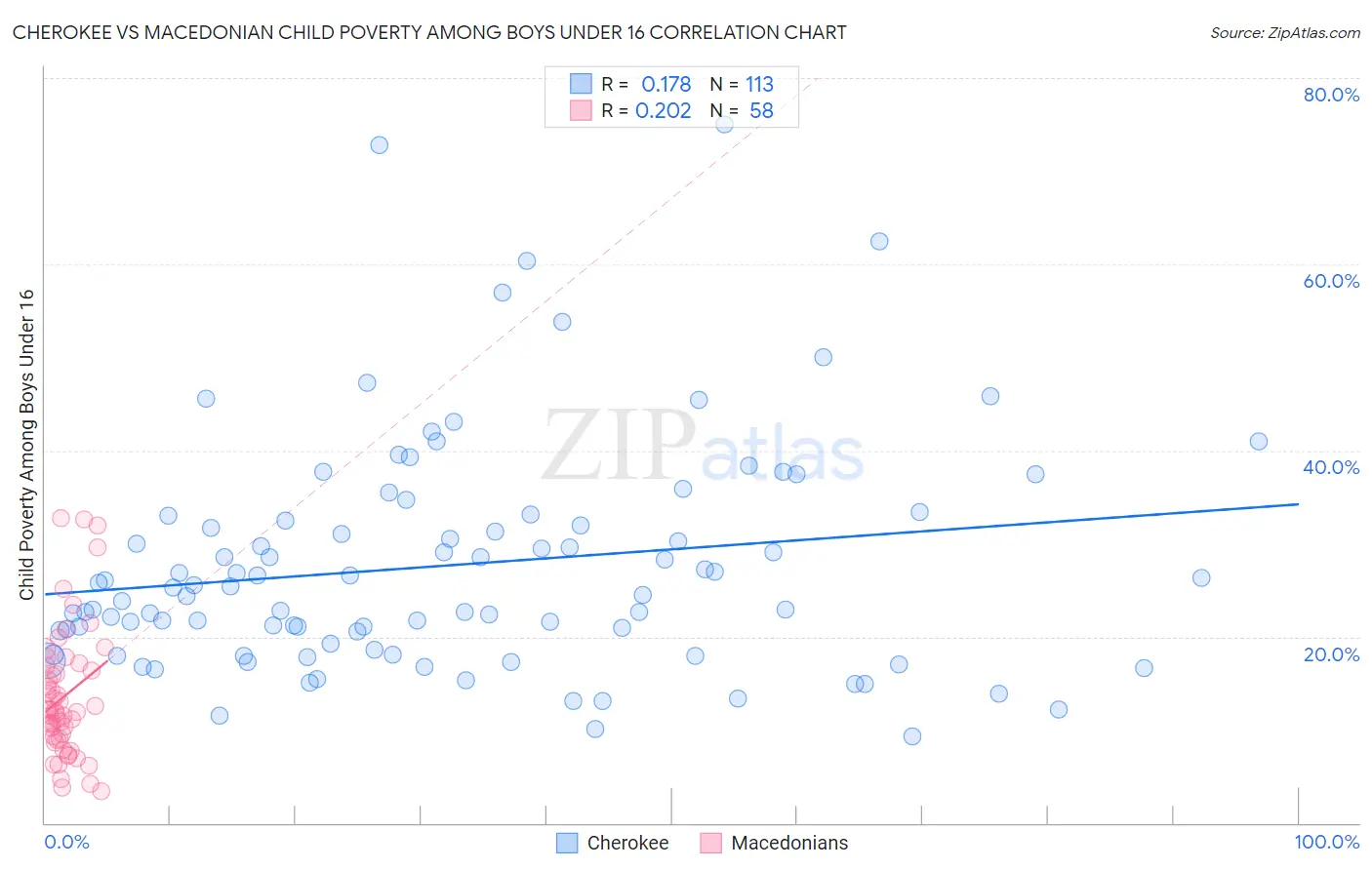 Cherokee vs Macedonian Child Poverty Among Boys Under 16