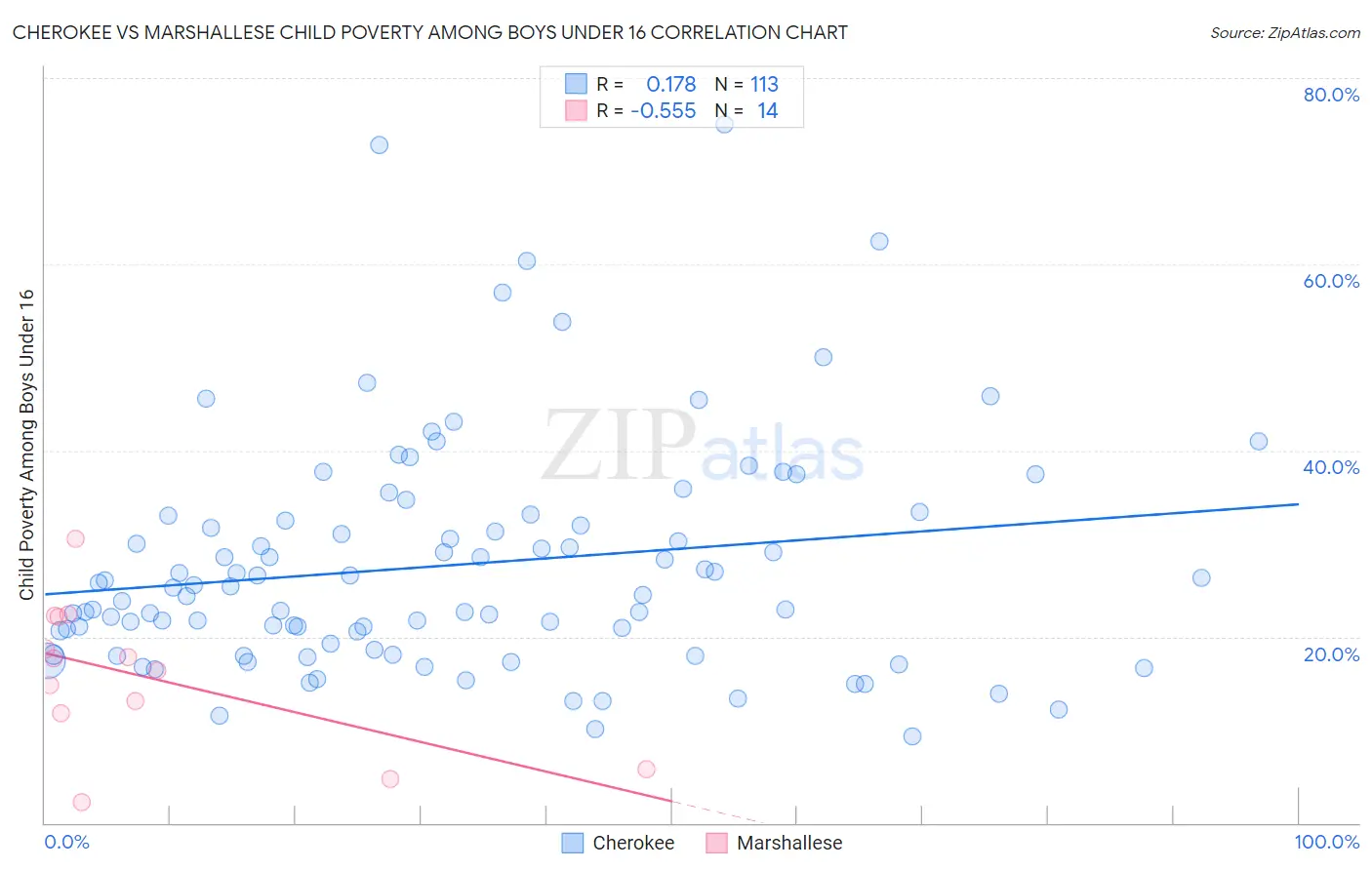 Cherokee vs Marshallese Child Poverty Among Boys Under 16