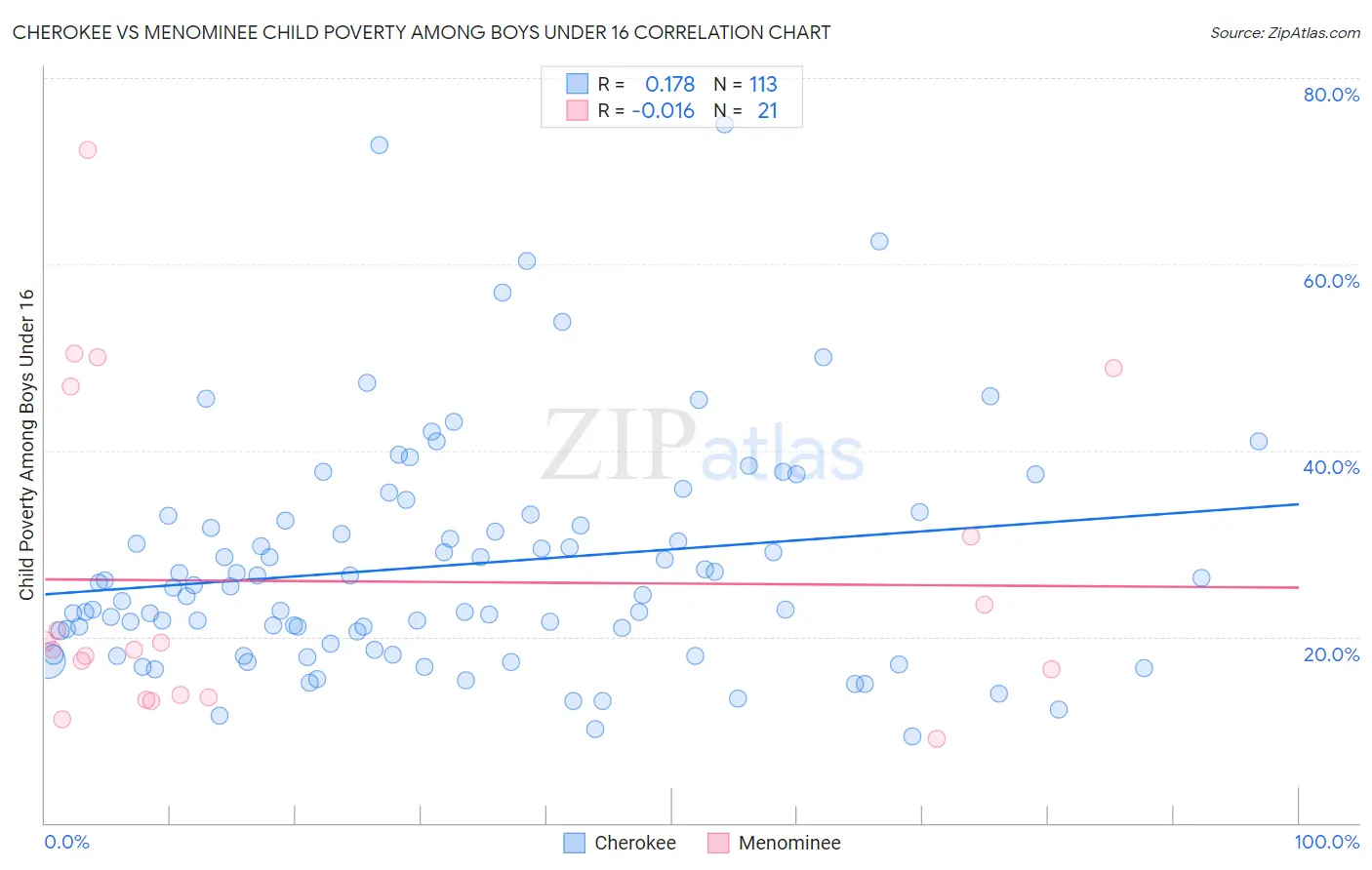 Cherokee vs Menominee Child Poverty Among Boys Under 16