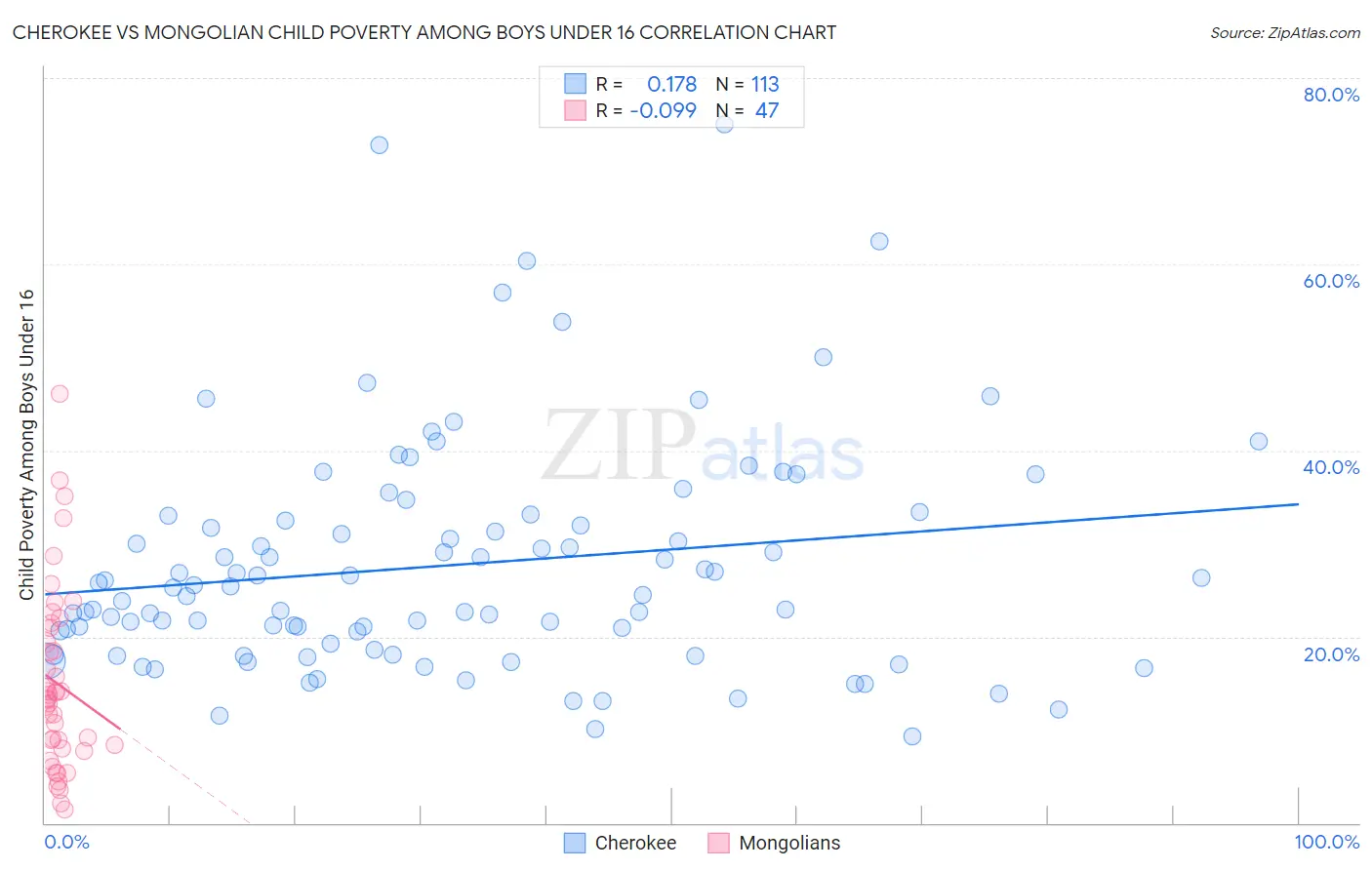 Cherokee vs Mongolian Child Poverty Among Boys Under 16