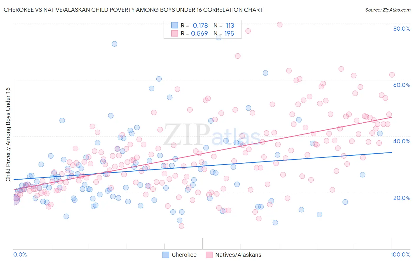 Cherokee vs Native/Alaskan Child Poverty Among Boys Under 16