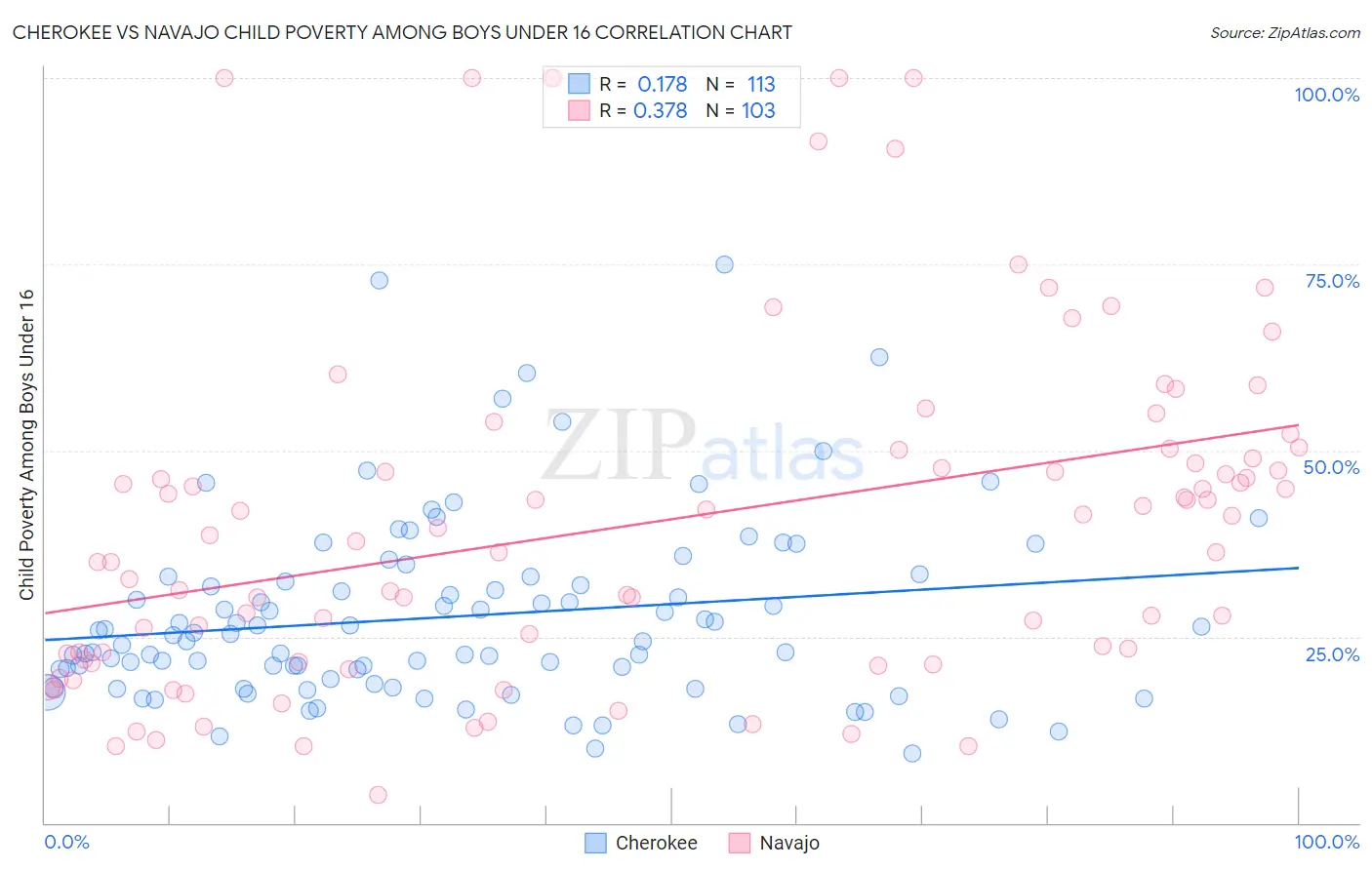 Cherokee vs Navajo Child Poverty Among Boys Under 16
