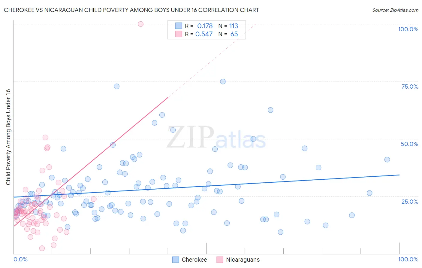 Cherokee vs Nicaraguan Child Poverty Among Boys Under 16