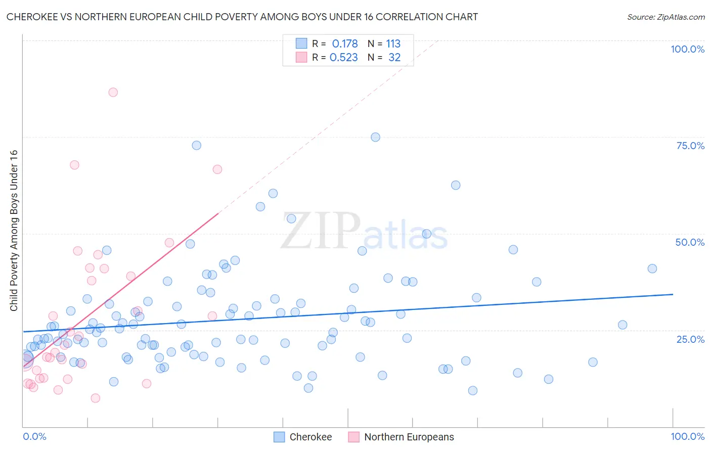 Cherokee vs Northern European Child Poverty Among Boys Under 16