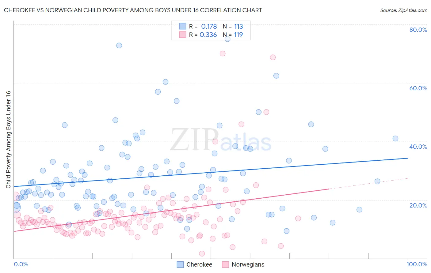 Cherokee vs Norwegian Child Poverty Among Boys Under 16
