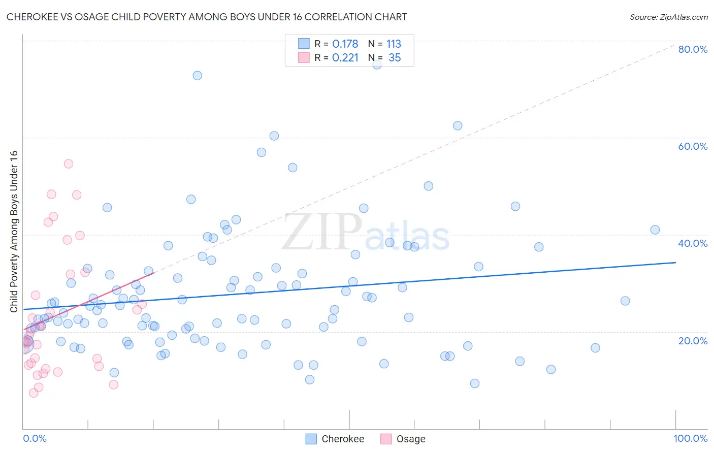 Cherokee vs Osage Child Poverty Among Boys Under 16