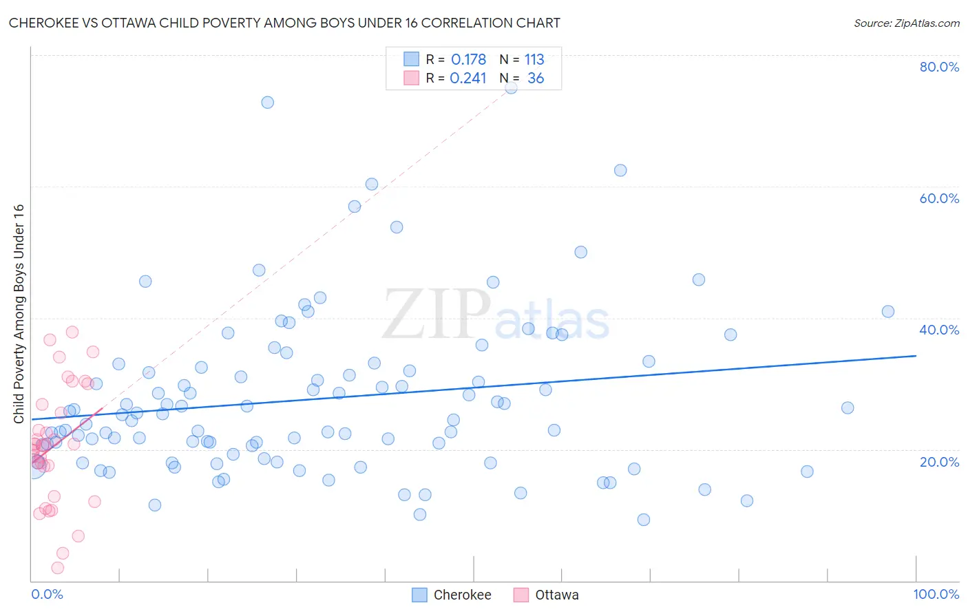 Cherokee vs Ottawa Child Poverty Among Boys Under 16